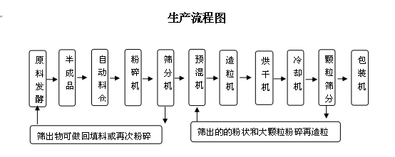 中型|年產2萬噸有機肥生產線設備配置與工藝流程平面圖