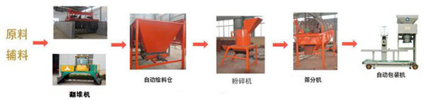 投資小型有機(jī)肥生產(chǎn)線設(shè)備優(yōu)勢