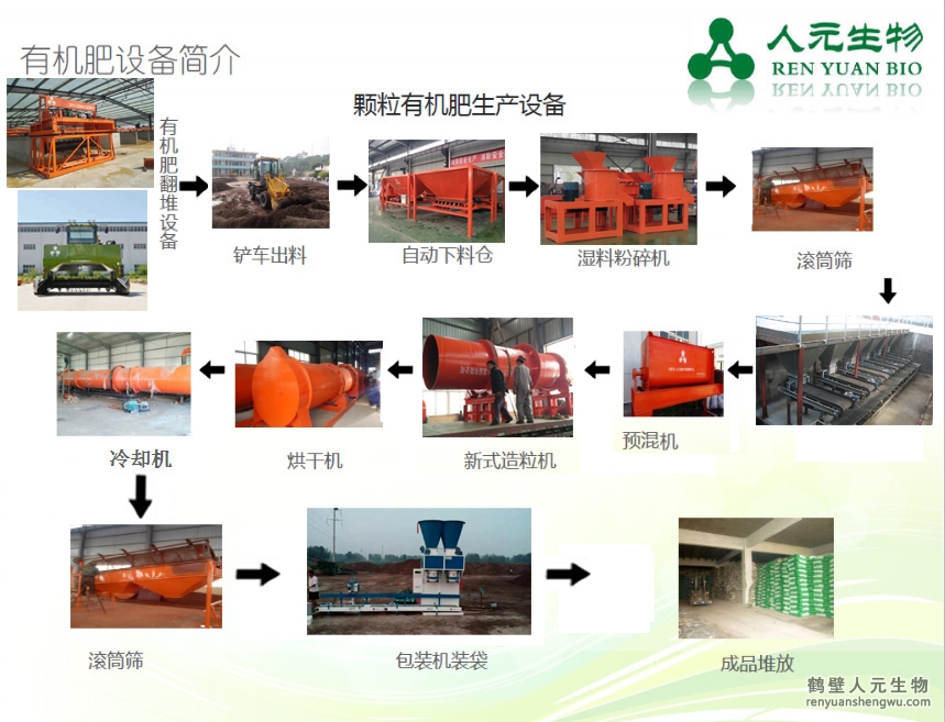 生物有機(jī)肥生產(chǎn)所用設(shè)備及功能特點(diǎn)
